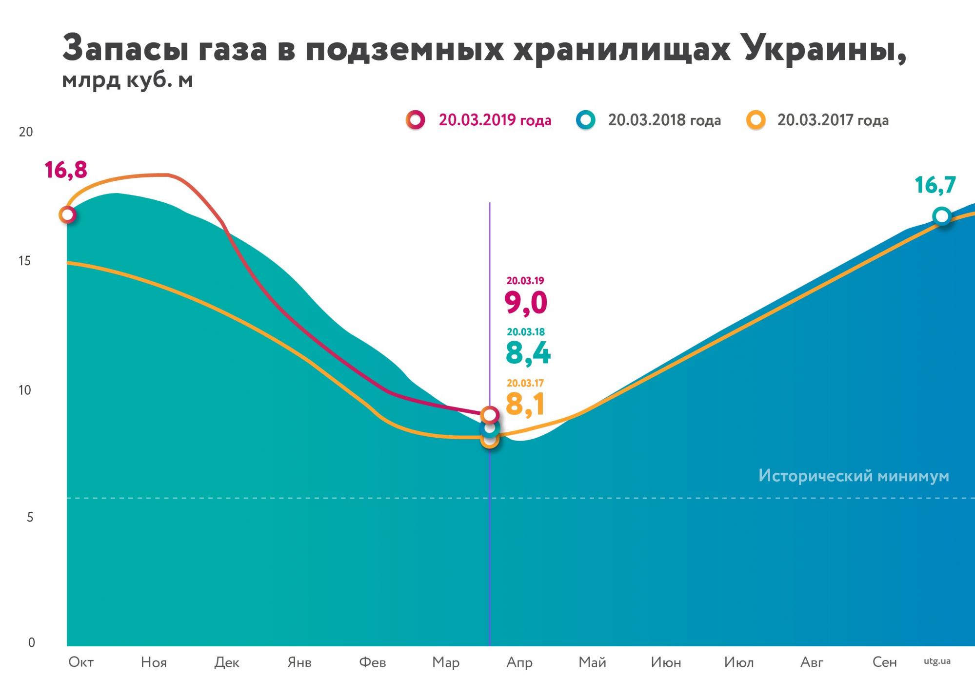 Обсяги газу в ПСГ перевищують торішній рівень